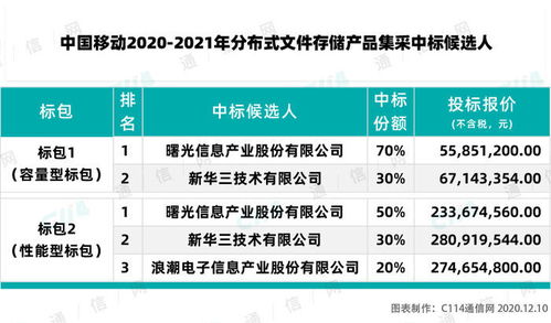 新华三集团入围中国移动分布式文件存储产品集采